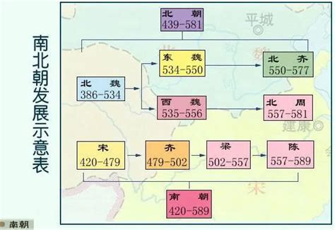 南北国君王对照表|南北朝